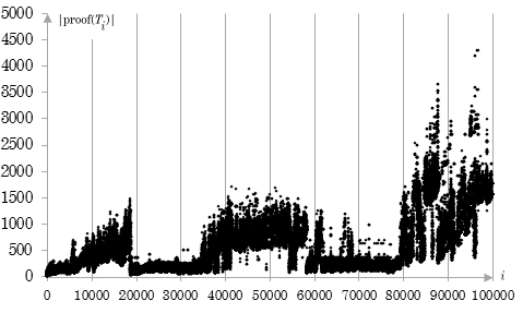 Size of the proof